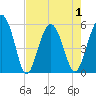 Harbor Island Beach tide chart for Saturday, May 1, 2021