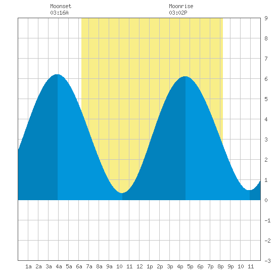 Harbor Island Beach tide chart for Friday, May 21, 2021