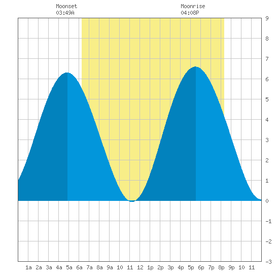 Harbor Island Beach tide chart for Saturday, May 22, 2021