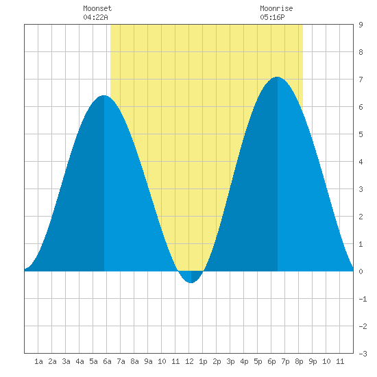 Harbor Island Beach tide chart for Sunday, May 23, 2021