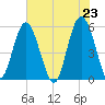 Harbor Island Beach tide chart for Sunday, May 23, 2021