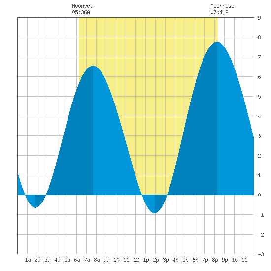 Harbor Island Beach tide chart for Tuesday, May 25, 2021