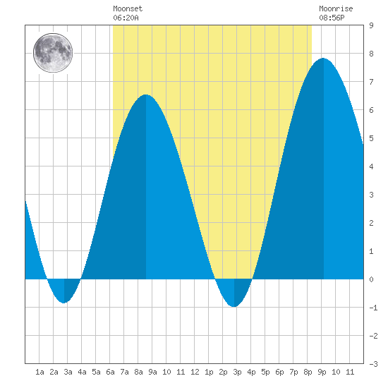 Harbor Island Beach tide chart for Wednesday, May 26, 2021
