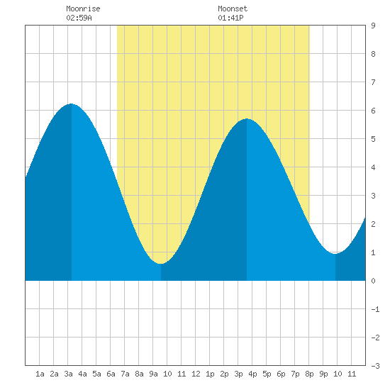Harbor Island Beach tide chart for Tuesday, May 4, 2021