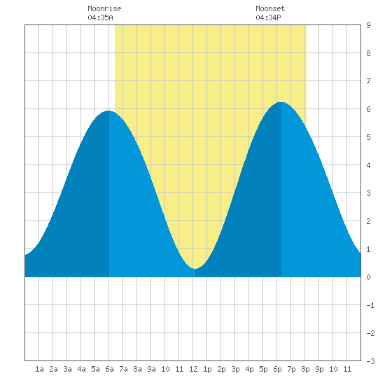 Harbor Island Beach tide chart for Friday, May 7, 2021