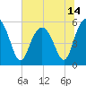 Harbor Island Beach tide chart for Monday, June 14, 2021