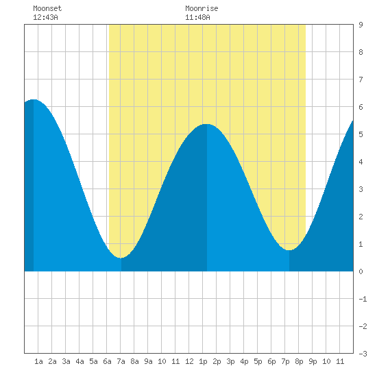 Harbor Island Beach tide chart for Wednesday, June 16, 2021
