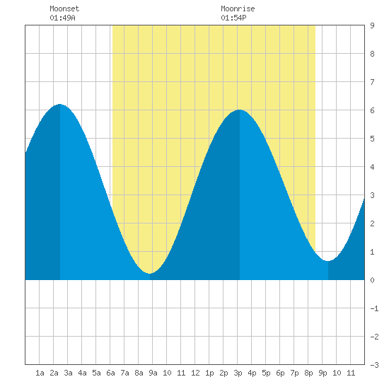 Harbor Island Beach tide chart for Friday, June 18, 2021