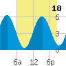 Harbor Island Beach tide chart for Friday, June 18, 2021