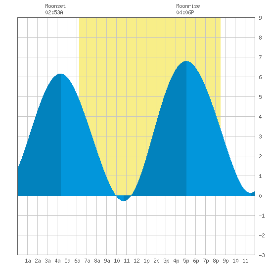 Harbor Island Beach tide chart for Sunday, June 20, 2021
