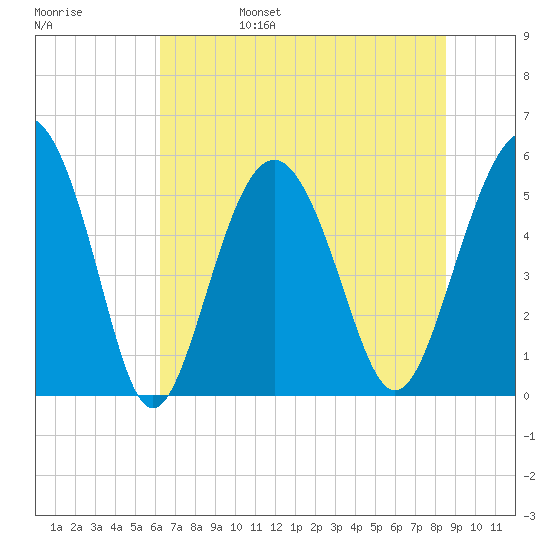 Harbor Island Beach tide chart for Monday, June 28, 2021