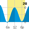 Harbor Island Beach tide chart for Monday, June 28, 2021