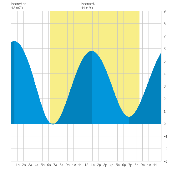 Harbor Island Beach tide chart for Tuesday, June 29, 2021