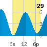 Harbor Island Beach tide chart for Tuesday, June 29, 2021