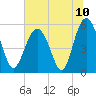 Harbor Island Beach tide chart for Saturday, July 10, 2021