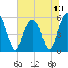 Harbor Island Beach tide chart for Tuesday, July 13, 2021