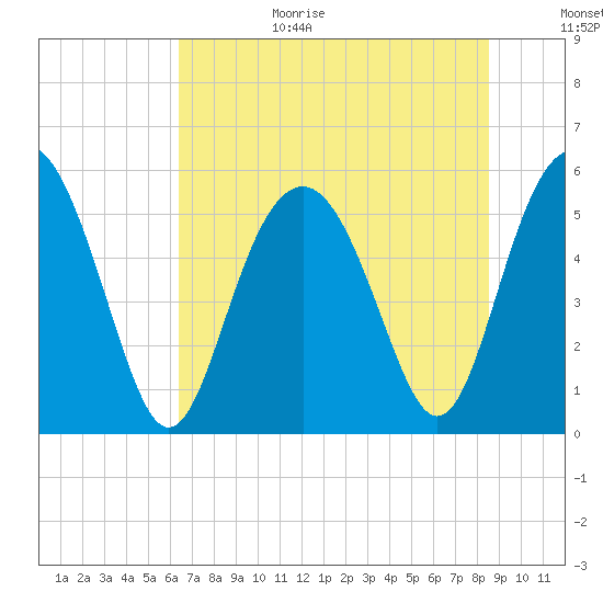 Harbor Island Beach tide chart for Wednesday, July 14, 2021