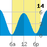 Harbor Island Beach tide chart for Wednesday, July 14, 2021