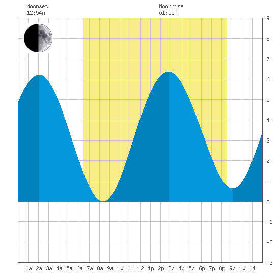 Harbor Island Beach tide chart for Saturday, July 17, 2021