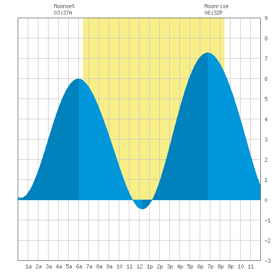 Harbor Island Beach tide chart for Wednesday, July 21, 2021