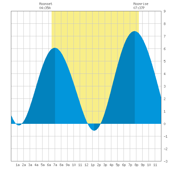 Harbor Island Beach tide chart for Thursday, July 22, 2021