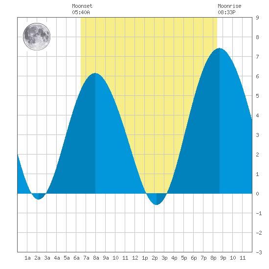 Harbor Island Beach tide chart for Friday, July 23, 2021