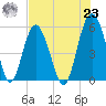 Harbor Island Beach tide chart for Friday, July 23, 2021
