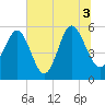 Harbor Island Beach tide chart for Saturday, July 3, 2021