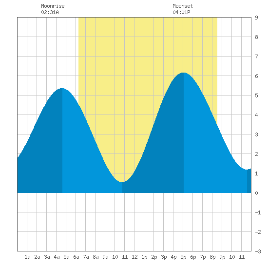 Harbor Island Beach tide chart for Sunday, July 4, 2021