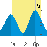 Harbor Island Beach tide chart for Monday, July 5, 2021