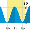 Harbor Island Beach tide chart for Thursday, August 12, 2021