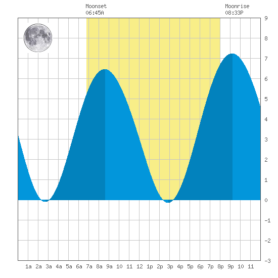 Harbor Island Beach tide chart for Sunday, August 22, 2021