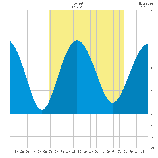 Harbor Island Beach tide chart for Thursday, August 26, 2021