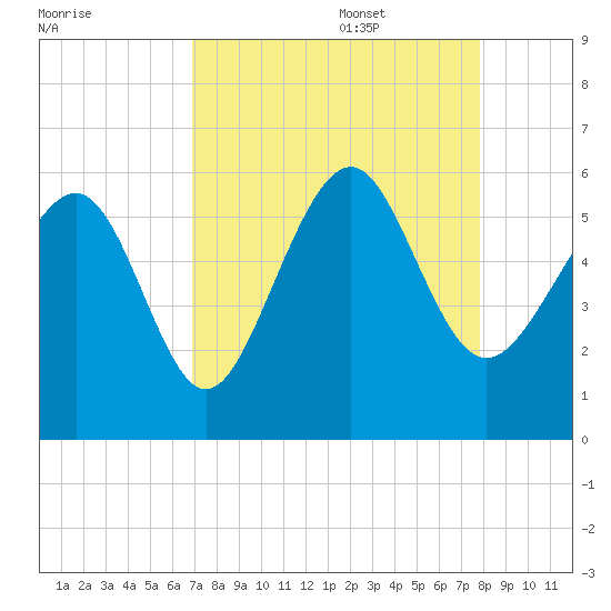Harbor Island Beach tide chart for Sunday, August 29, 2021