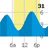 Harbor Island Beach tide chart for Tuesday, August 31, 2021
