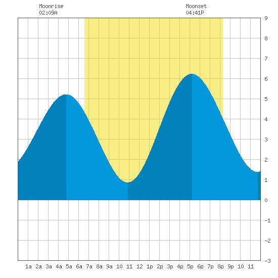 Harbor Island Beach tide chart for Tuesday, August 3, 2021