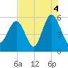 Harbor Island Beach tide chart for Wednesday, August 4, 2021