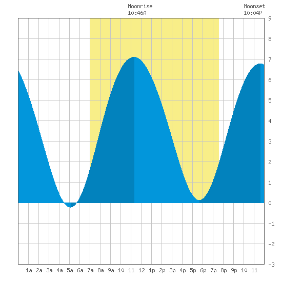 Harbor Island Beach tide chart for Friday, September 10, 2021