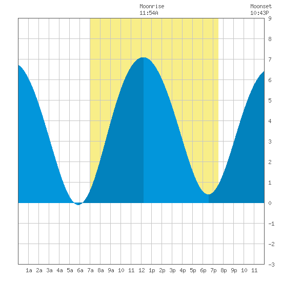 Harbor Island Beach tide chart for Saturday, September 11, 2021