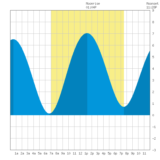 Harbor Island Beach tide chart for Sunday, September 12, 2021