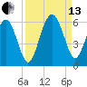 Harbor Island Beach tide chart for Monday, September 13, 2021