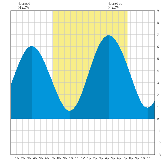Harbor Island Beach tide chart for Wednesday, September 15, 2021