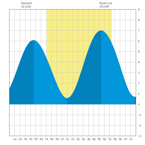 Harbor Island Beach tide chart for Thursday, September 16, 2021