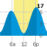 Harbor Island Beach tide chart for Friday, September 17, 2021
