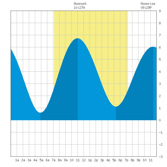 Harbor Island Beach tide chart for Friday, September 24, 2021