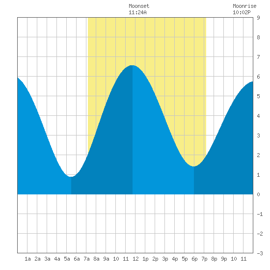Harbor Island Beach tide chart for Saturday, September 25, 2021
