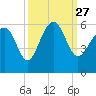 Harbor Island Beach tide chart for Monday, September 27, 2021