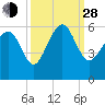 Harbor Island Beach tide chart for Tuesday, September 28, 2021