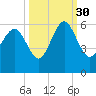 Harbor Island Beach tide chart for Thursday, September 30, 2021