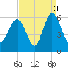 Harbor Island Beach tide chart for Friday, September 3, 2021